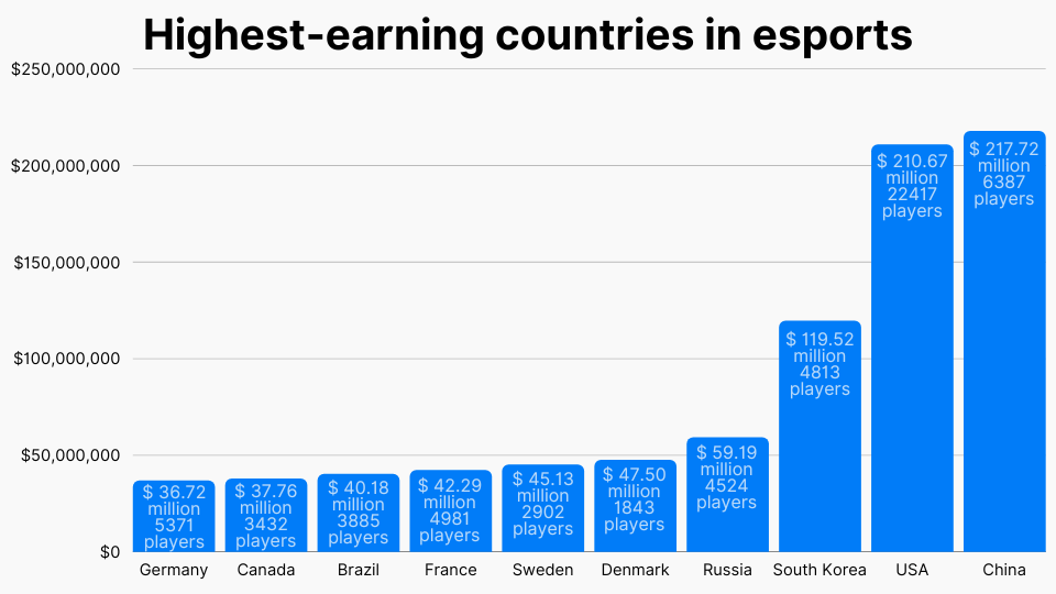 How Much Do Esports Gamers Make Pro Player Statistics In 2026 How Much Do Esports Gamers Make Pro Player Statistics In 2026