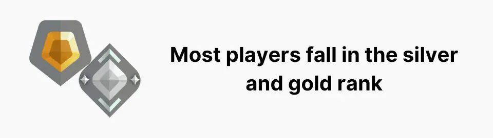 Most players fall in the silver and gold rank