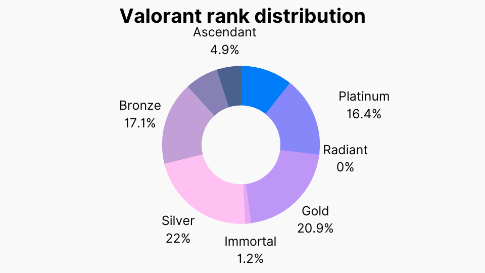 Valorant rank distribution