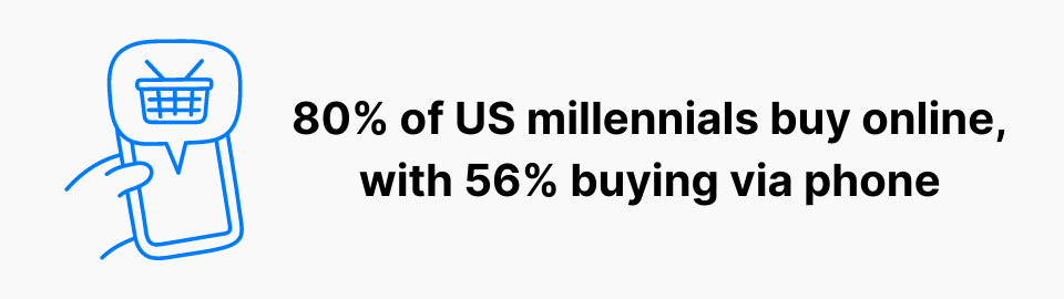 80% of US millennials buy online, with 56% buying via phone