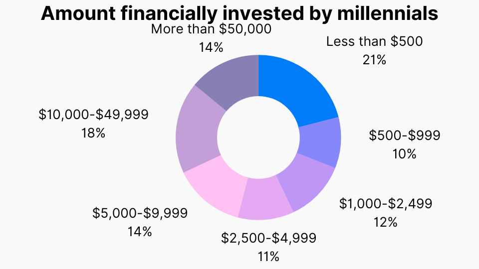 Amount financially invested by millennials