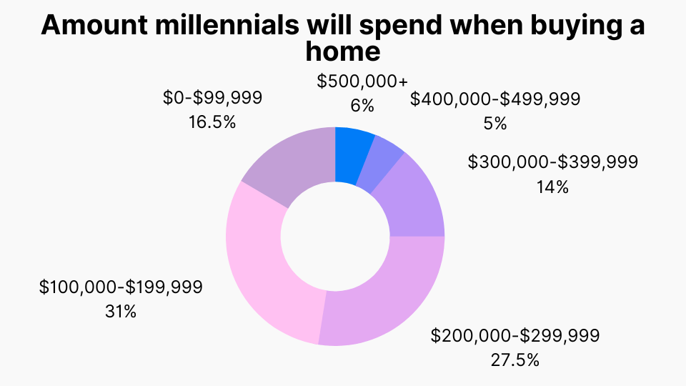 Amount millennials will spend when buying a home