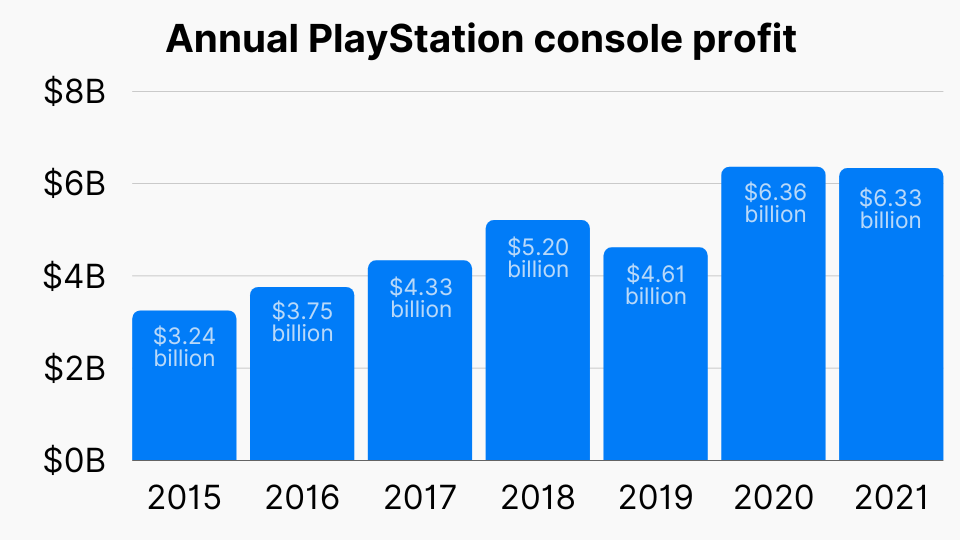 PlayStation Sales Numbers Revenue Users 2023 