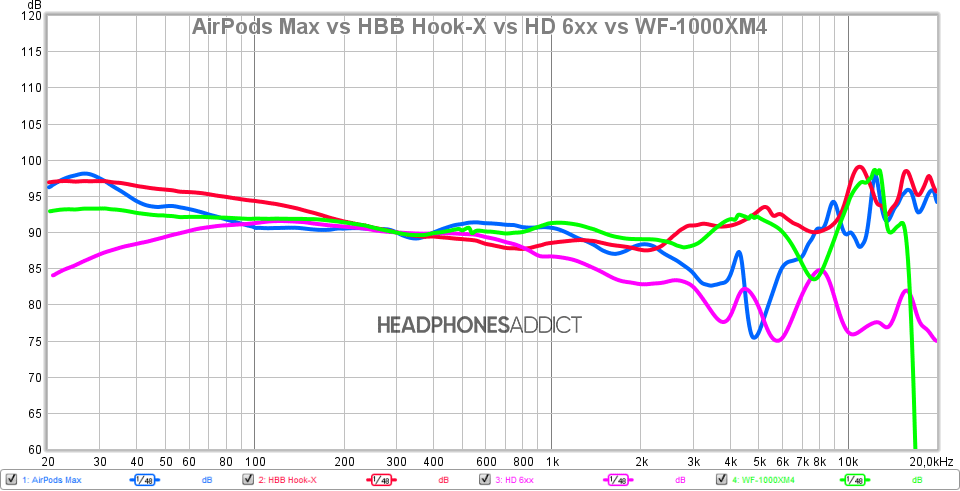 Apple AirPods Max vs HBB Hook-X vs HD 6xx vs WF-1000XM4 comparison