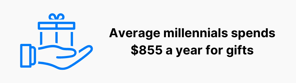 Average millennials spends $855 a year for gifts