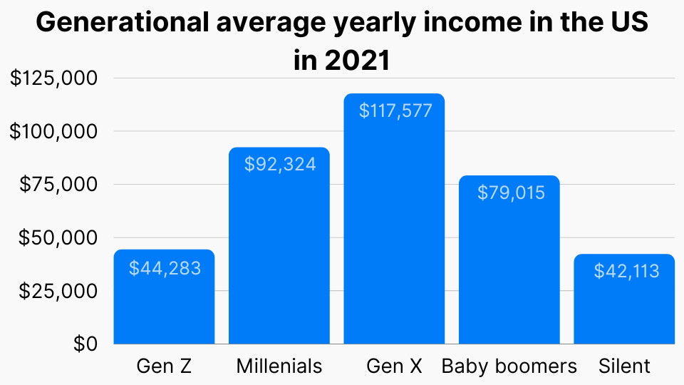 Generational average yearly income in the US in 2021