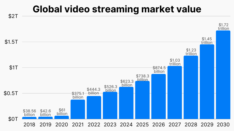 Global video streaming market value