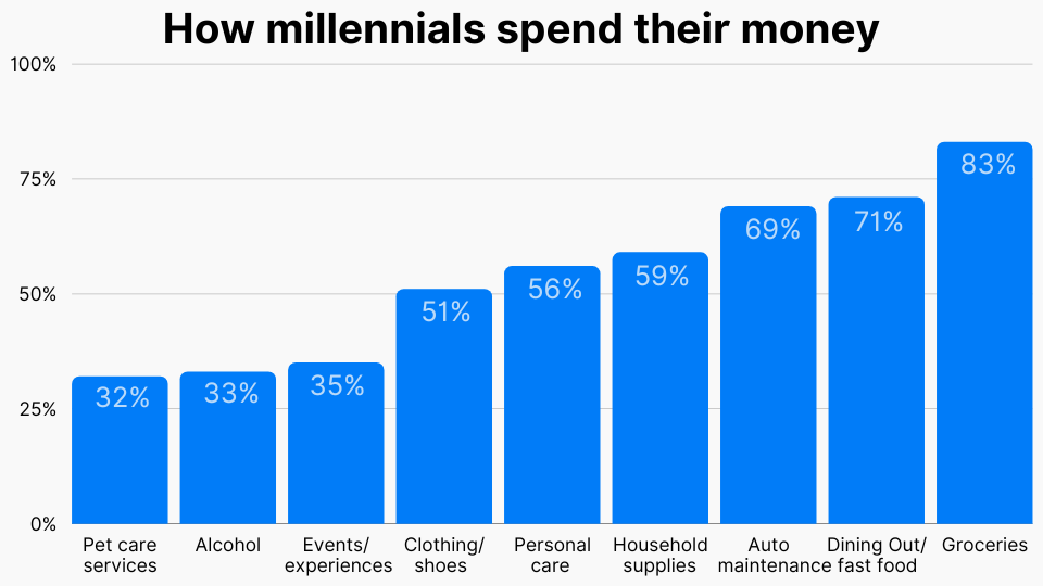 How millennials spend their money