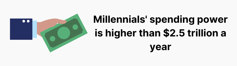 Millennials' spending power is higher than $2.5 trillion a year