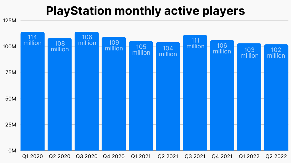 PlayStation Sales Numbers Revenue Users 2023 