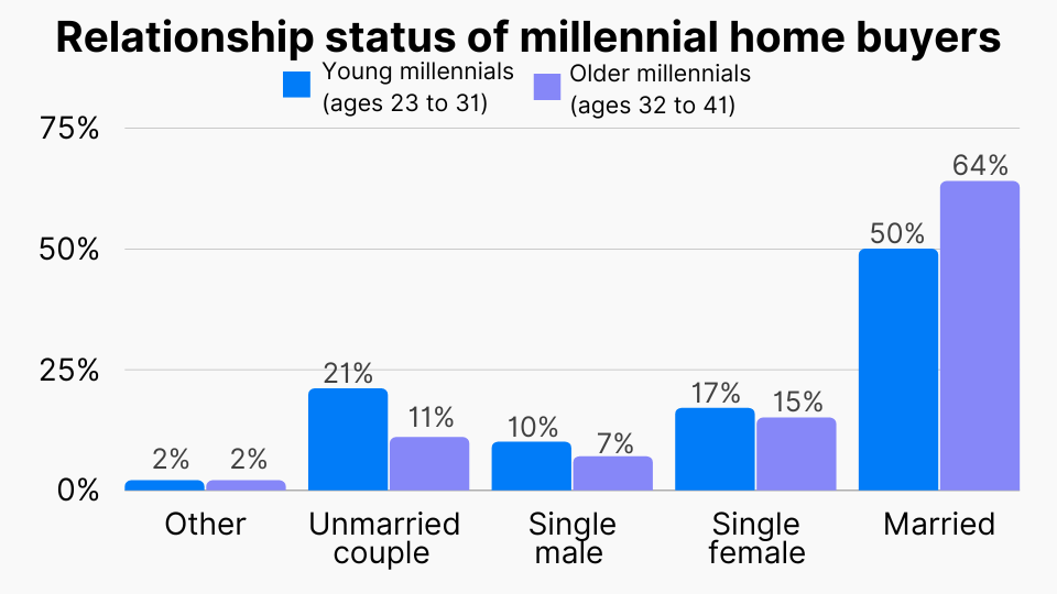 Relationship status of millennial home buyers