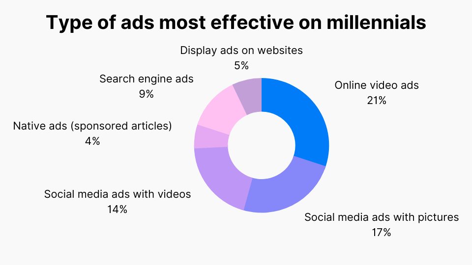 Type of ads most effective on millennials