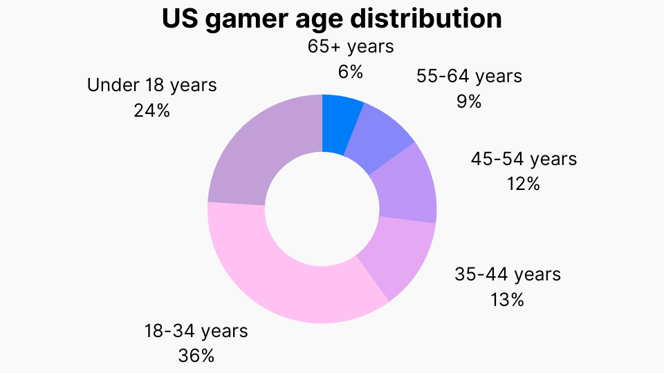 U.S. weekly browser gamers by age group 2022