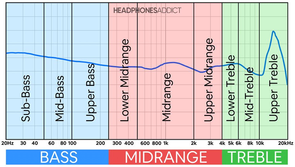 Frequency response chart