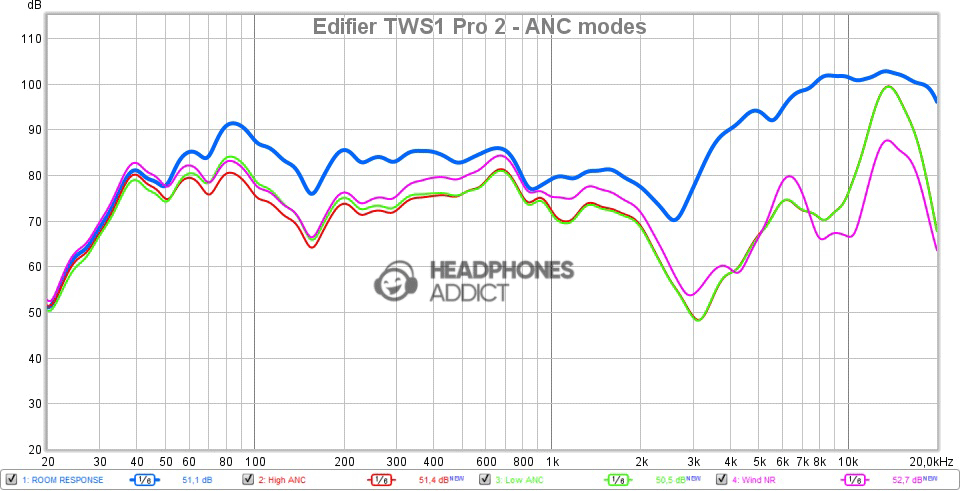 Edifier TWS1 Pro 2 ANC modes comparison