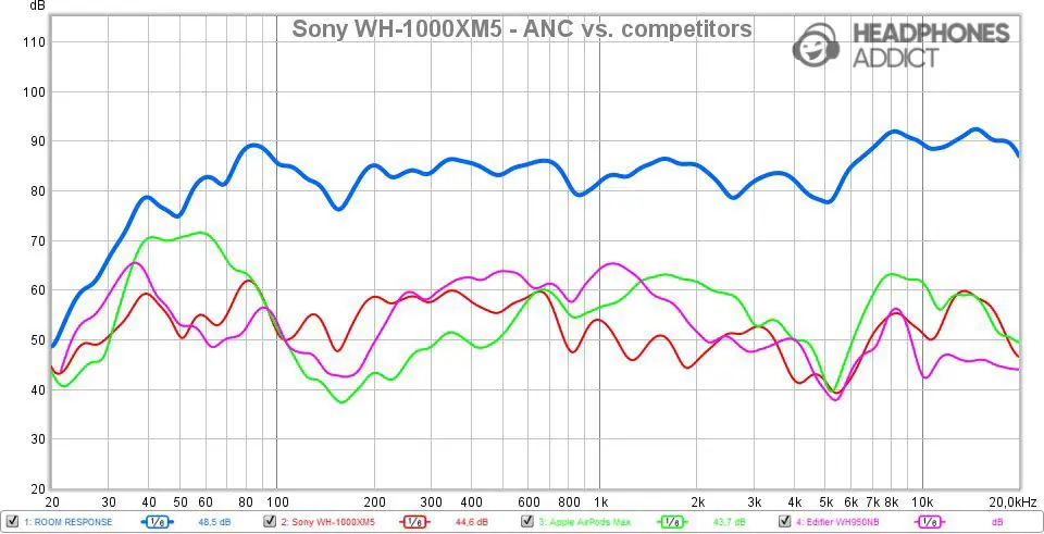 Sony WH-1000XM5 ANC vs. competitors-comparison