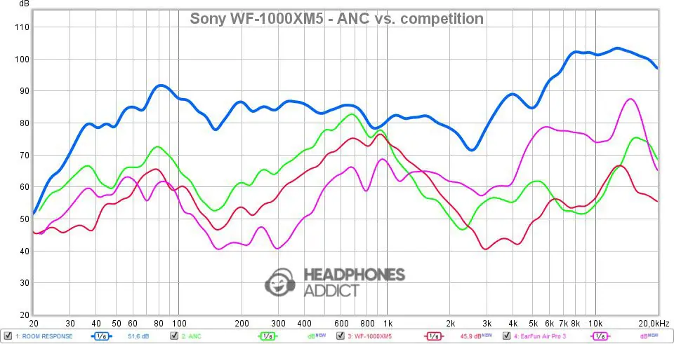 Sony WF-1000XM5 ANC vs. competition comparison