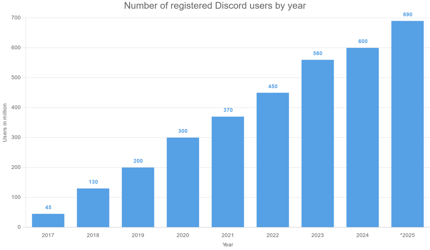 Number of registered Discord users by year
