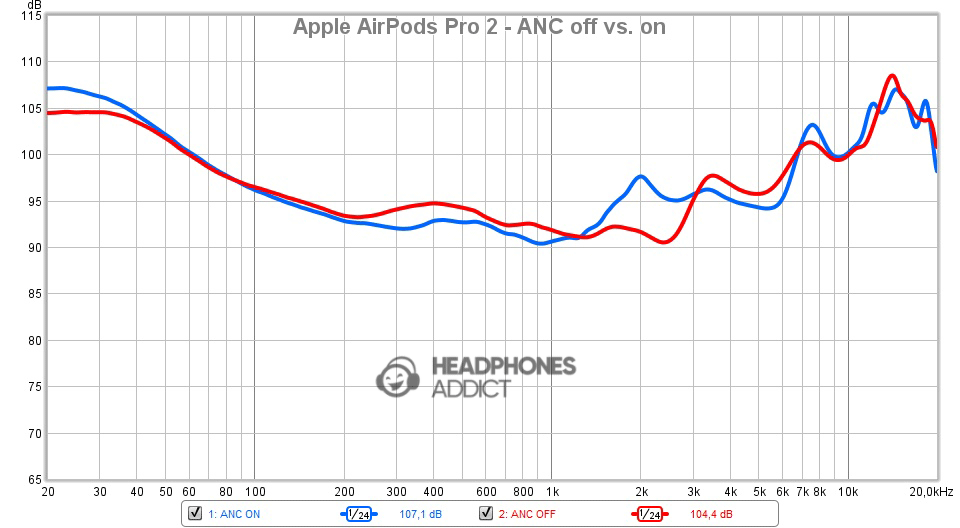 Apple AirPods Pro 2 ANC off vs. on comparison