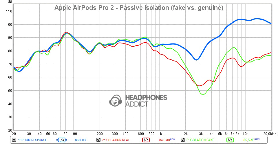 Apple AirPods Pro 2 Passive isolation (fake vs. genuine) comparison