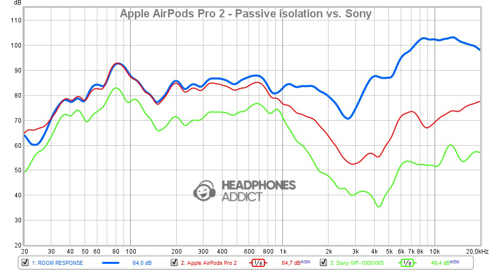 Apple AirPods Pro 2 Passive isolation