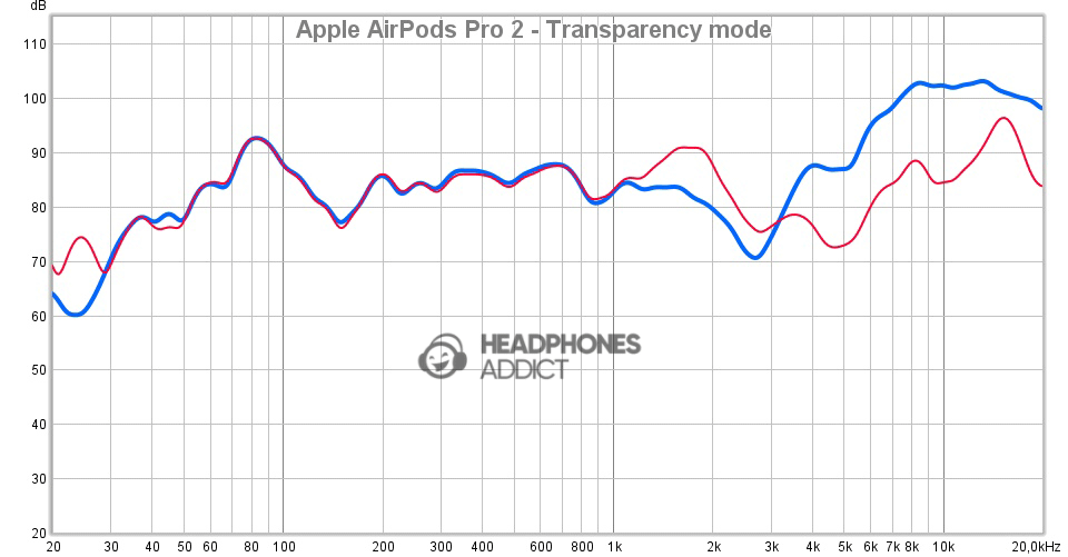 Apple AirPods Pro 2 Transparency mode measurement
