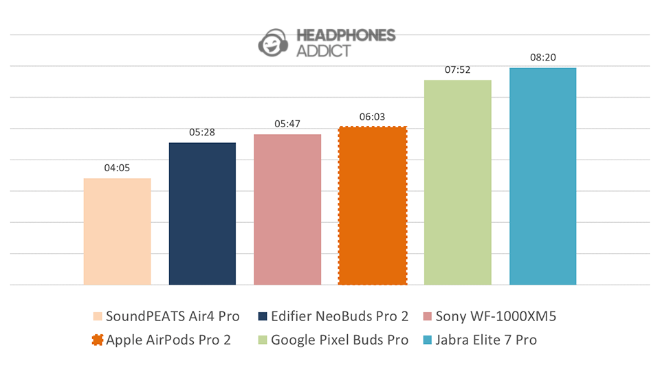 Apple AirPods Pro 2 battery comparison