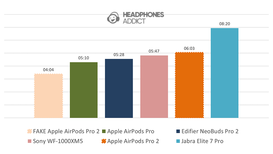 Fake vs. real Apple AirPods Pro 2 battery comparison