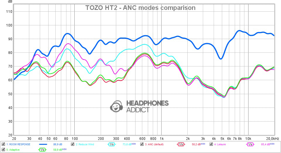 TOZO HT2 ANC modes comparison