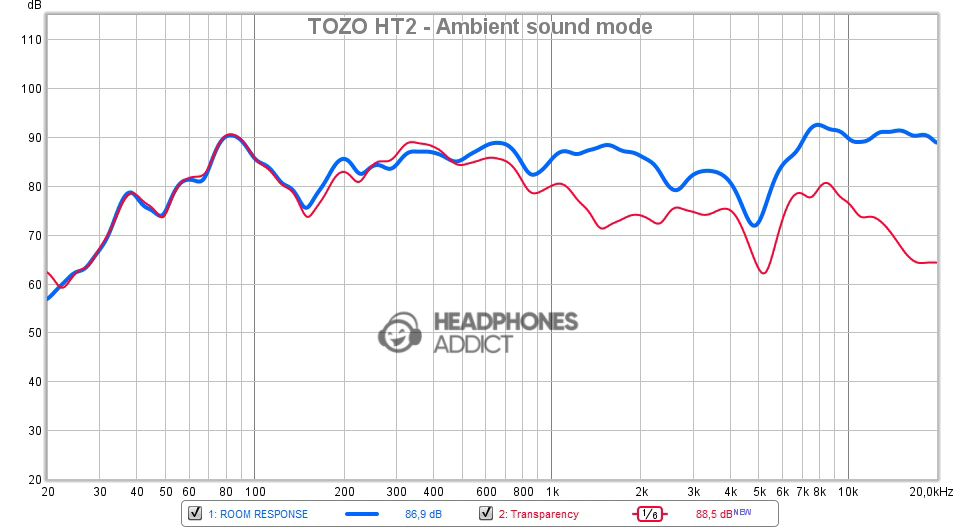 TOZO HT2 Ambient sound mode measurement