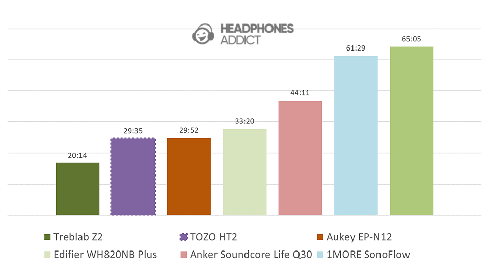 TOZO HT2 comparison of battery