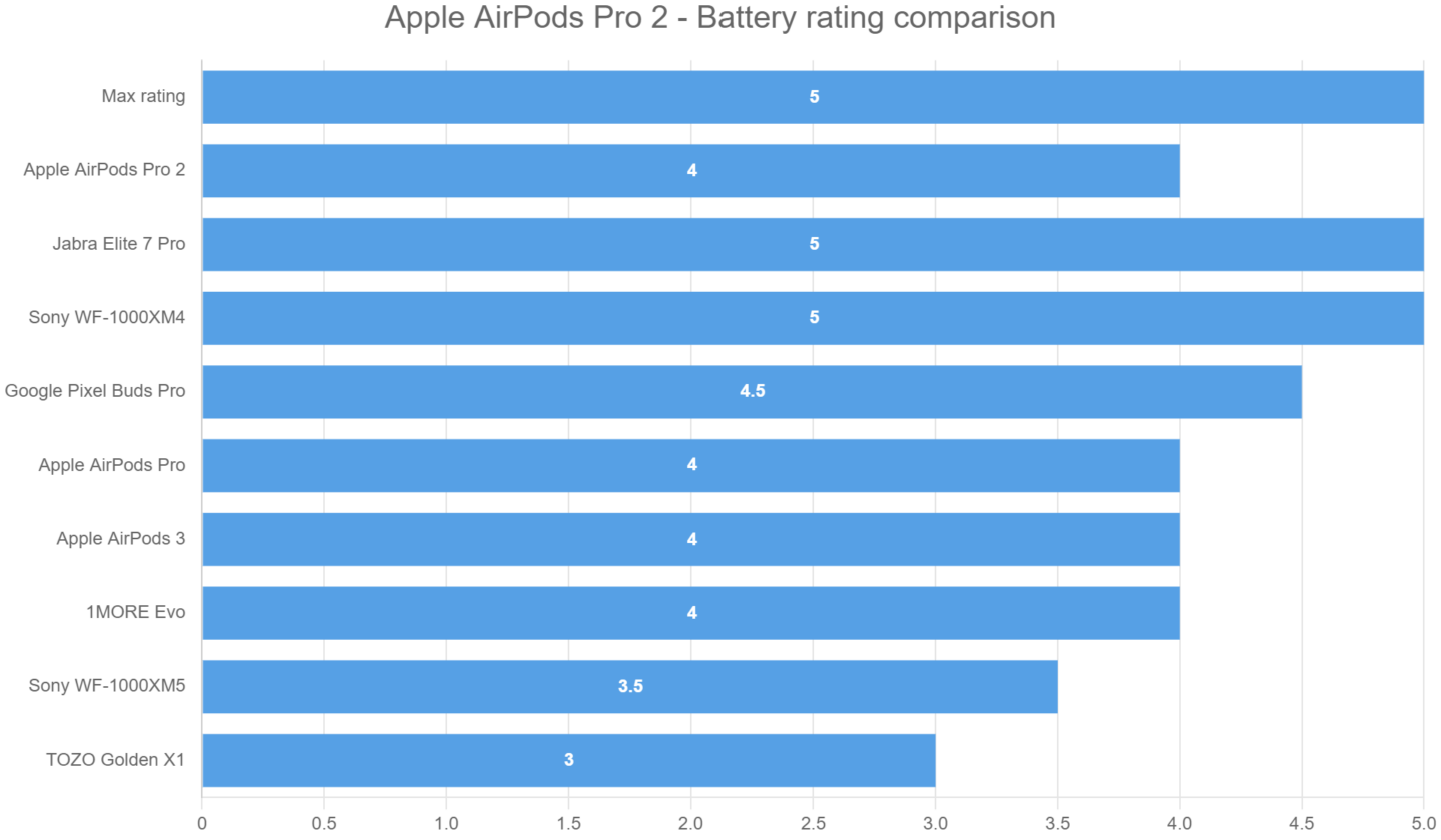 Apple AirPods Pro 2 – Battery rating comparison