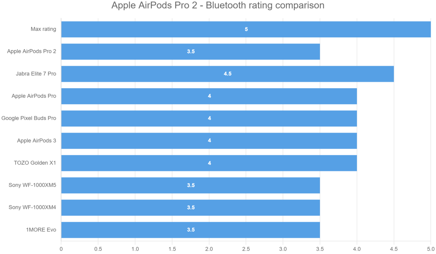 Apple AirPods Pro 2 – Bluetooth rating comparison