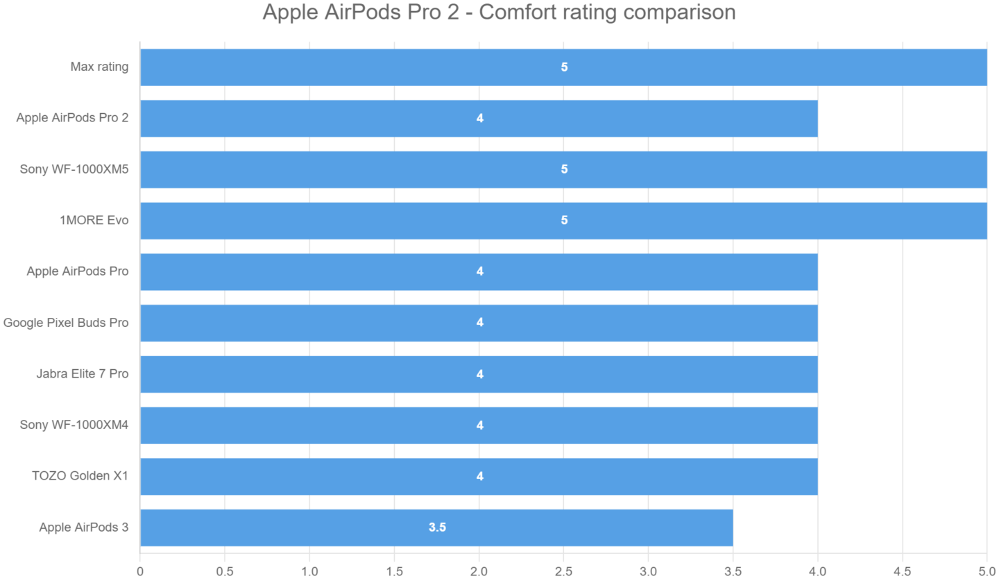 Apple AirPods Pro 2 – Comfort rating comparison