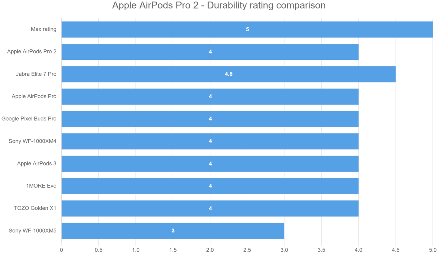 Apple AirPods Pro 2 – Durability rating comparison