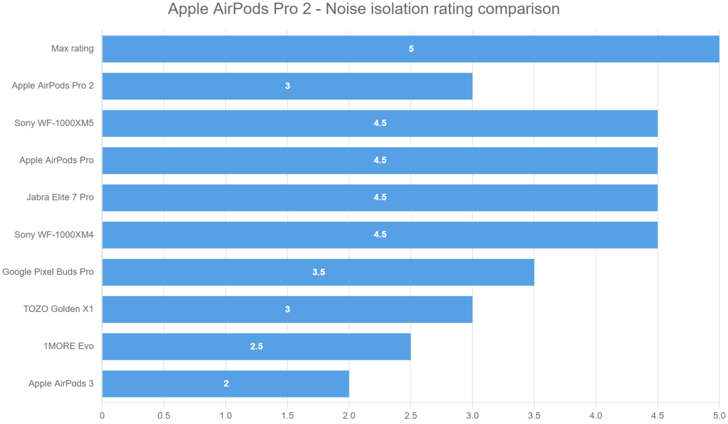 Apple AirPods Pro 2 – Noise isolation rating comparison