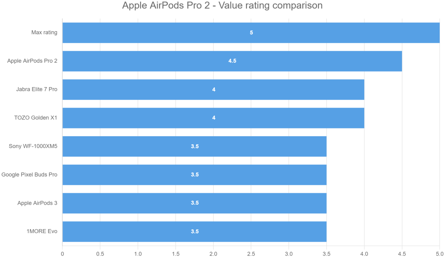 Apple AirPods Pro 2 – Value rating comparison