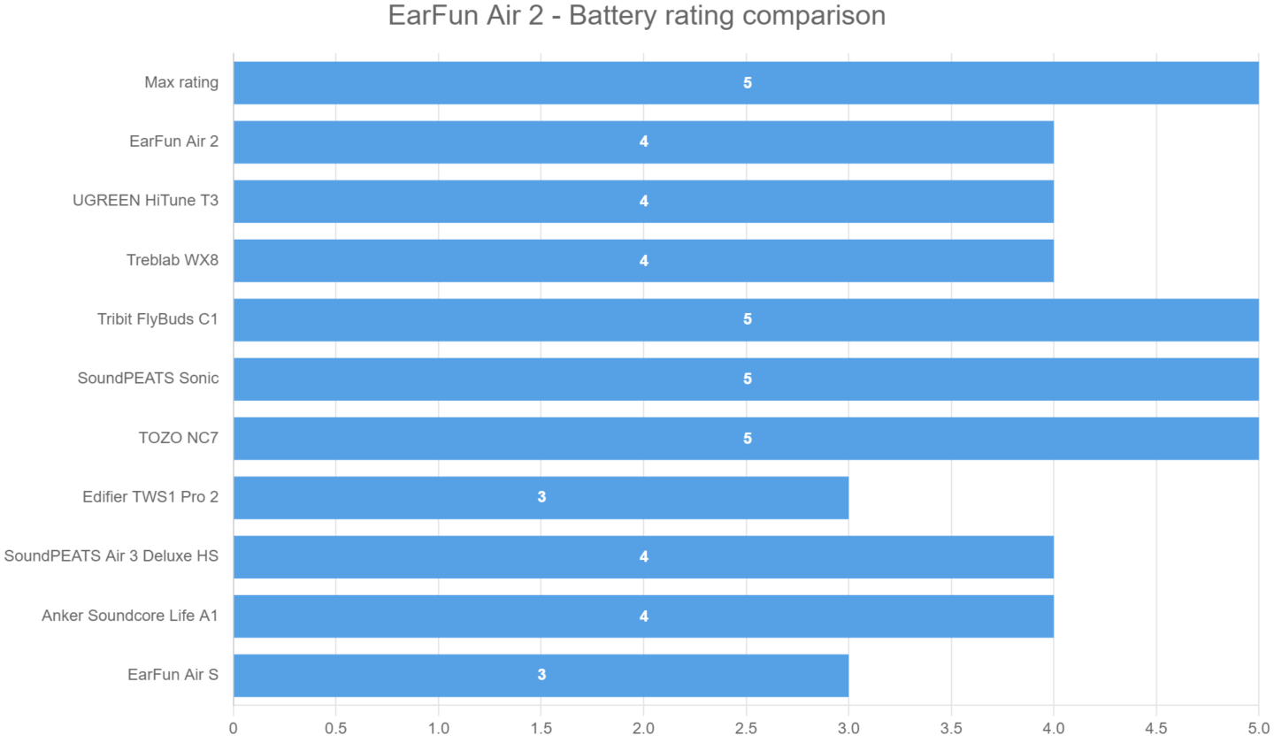 EarFun Air 2 – Battery rating comparison