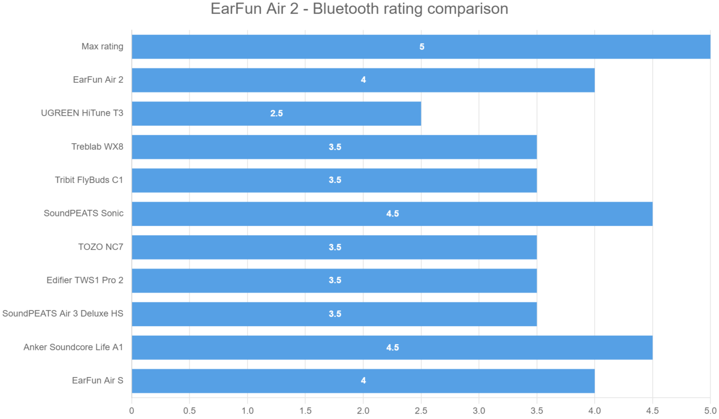 EarFun Air 2 – Bluetooth rating comparison