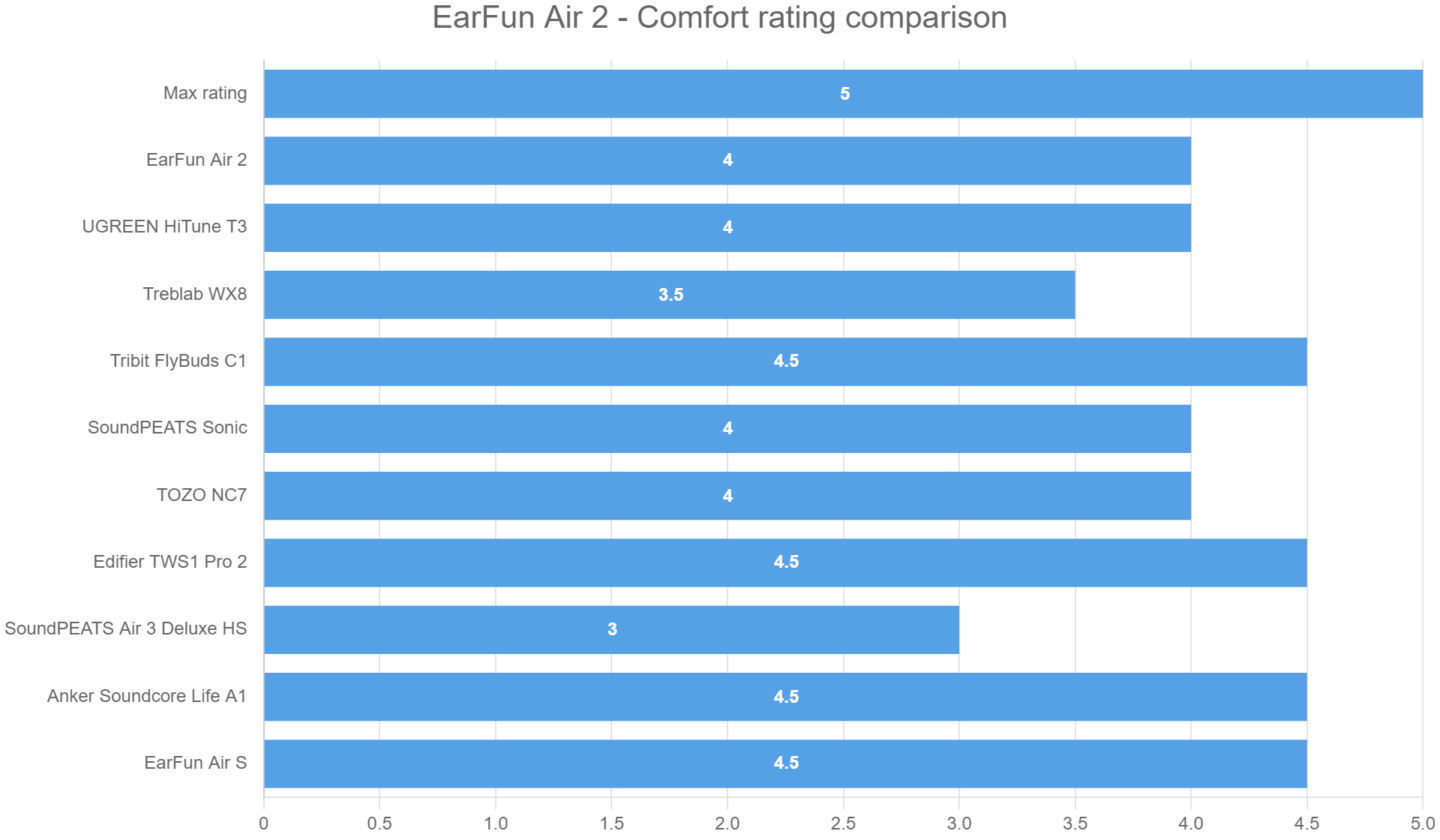 EarFun Air 2 – Comfort rating comparison
