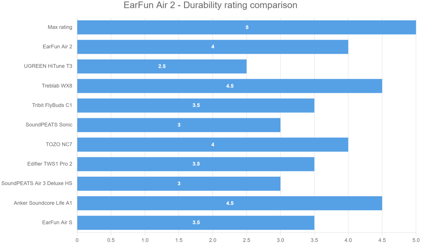 EarFun Air 2 – Durability rating comparison