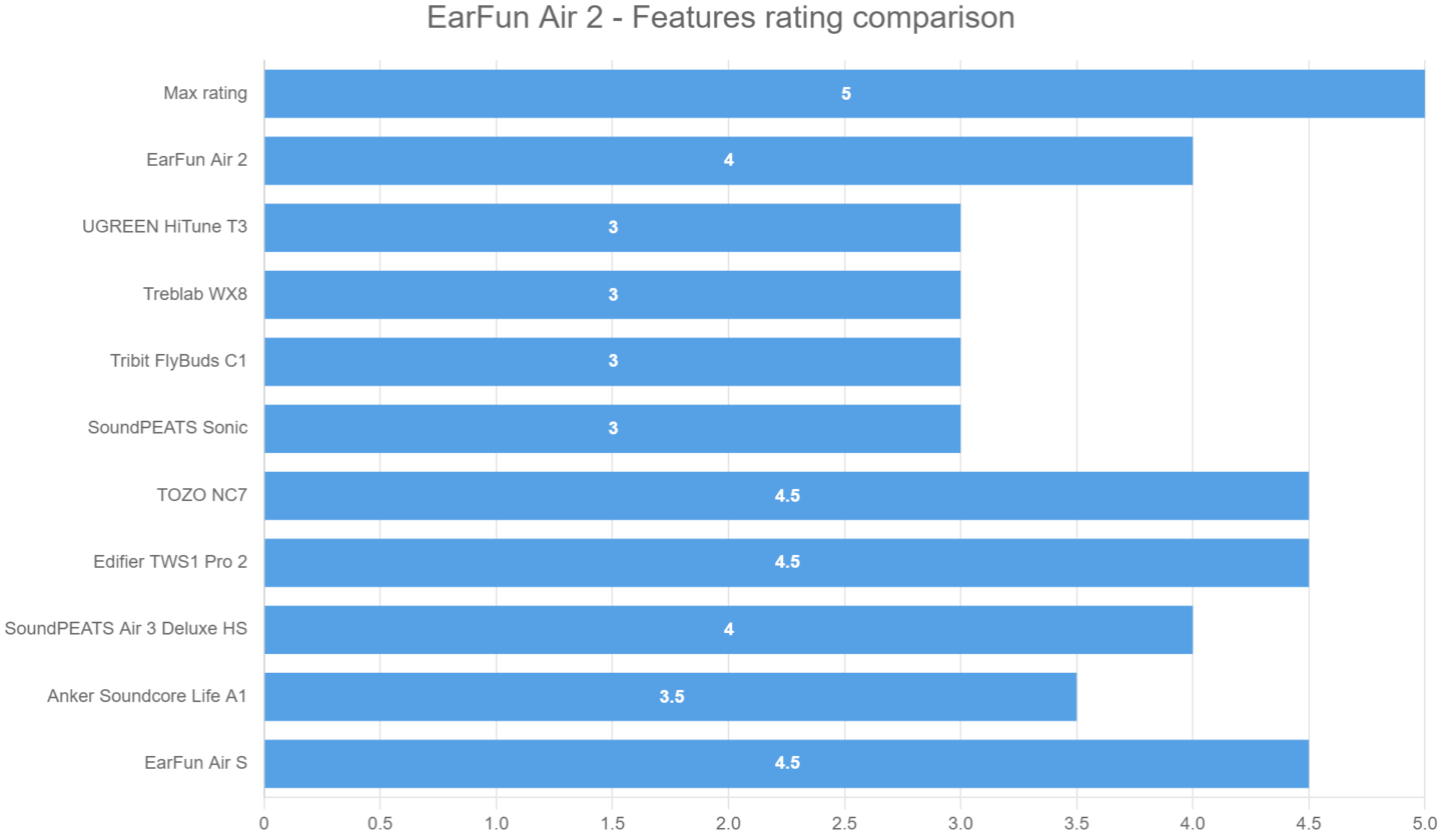 EarFun Air 2 – Features rating comparison