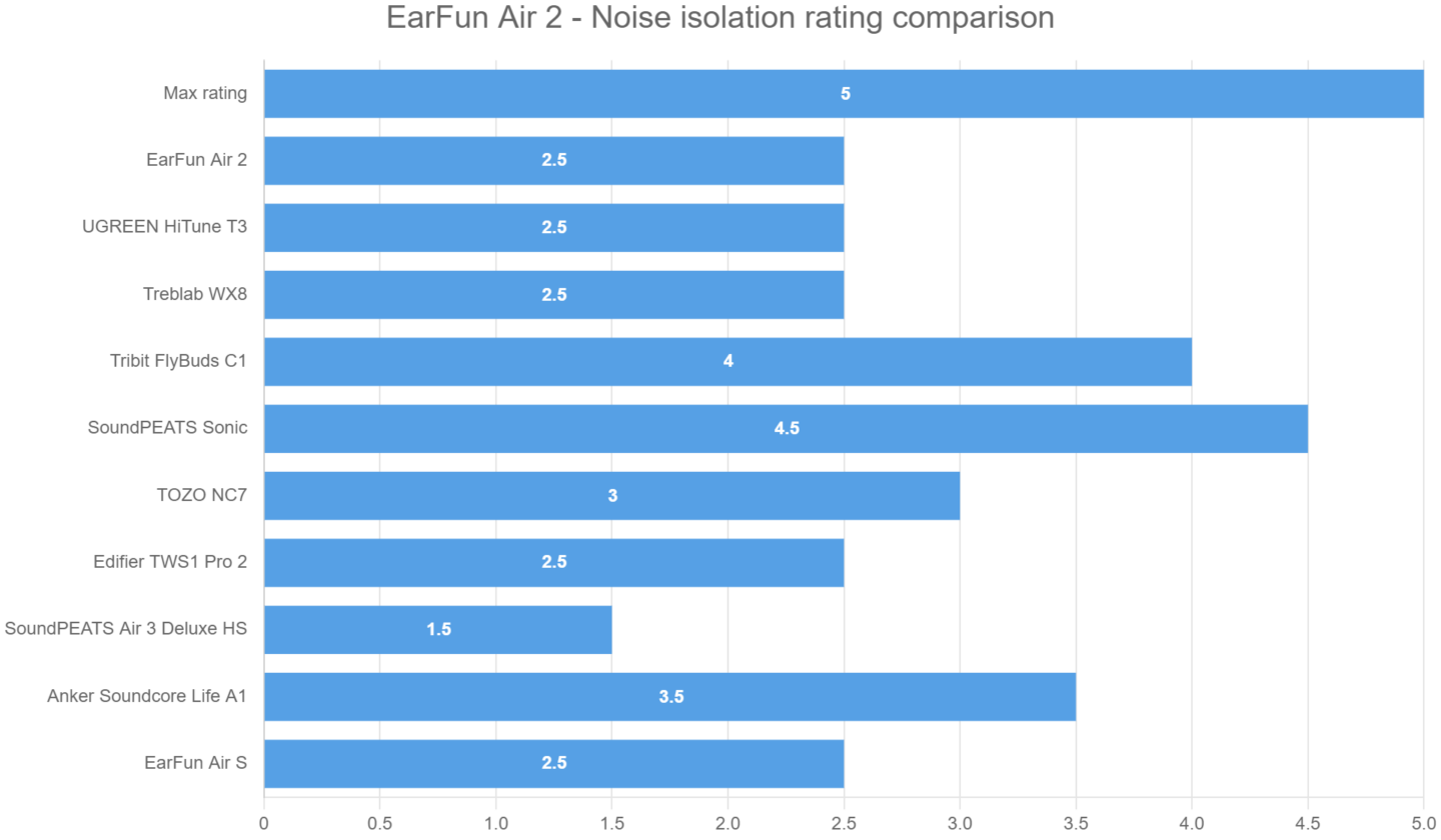 EarFun Air 2 – Noise isolation rating comparison
