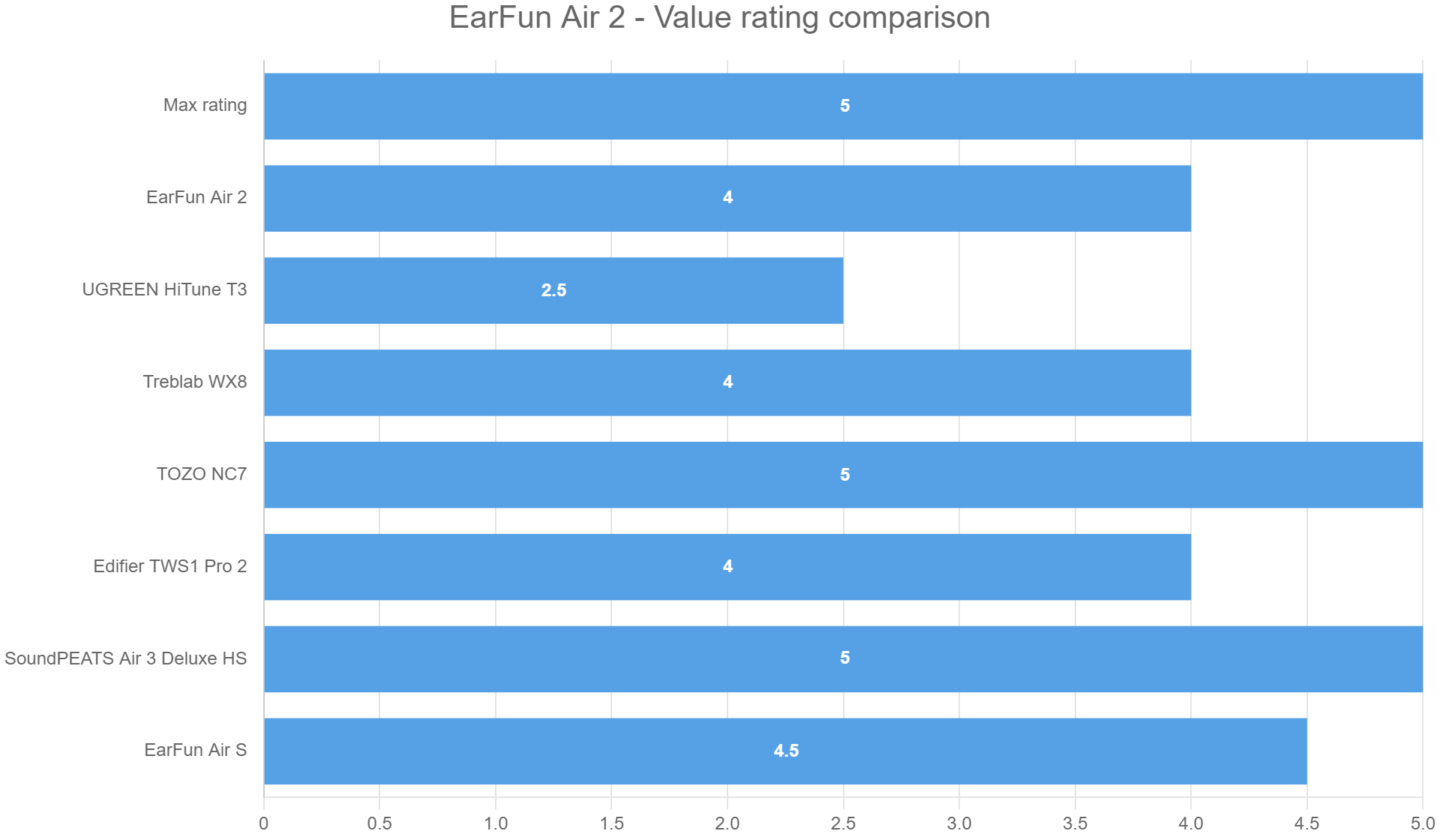 EarFun Air 2 – Value rating comparison