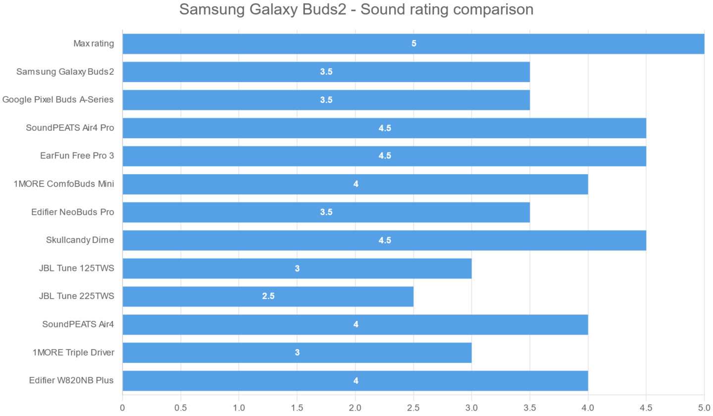 Samsung Galaxy Buds2 – Sound rating comparison