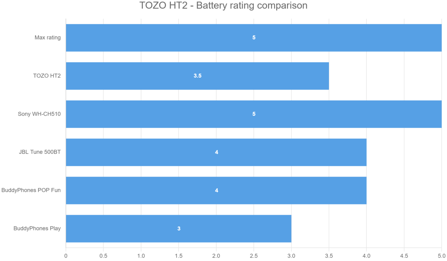 TOZO HT2 – Battery rating comparison