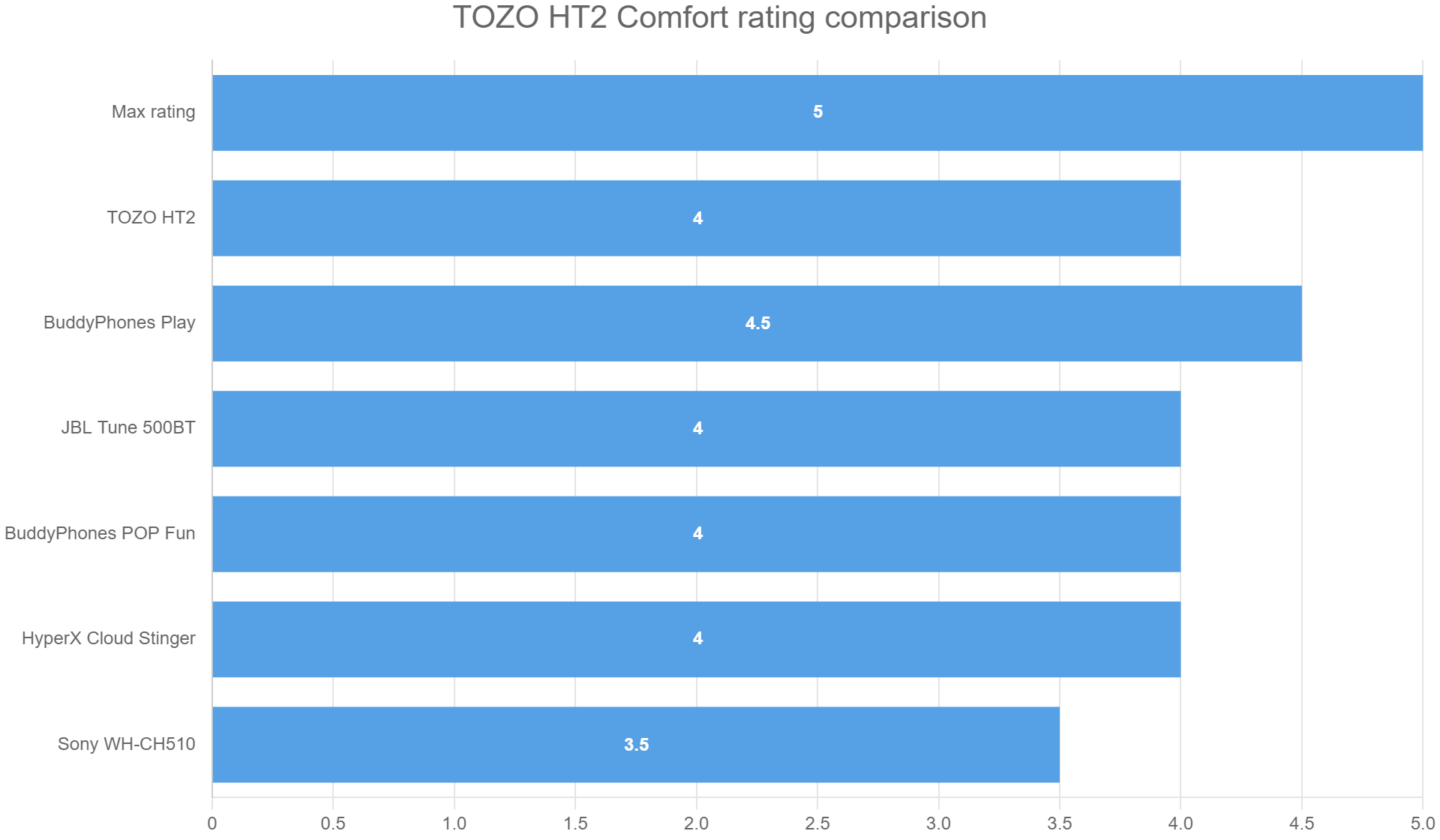 TOZO HT2 Comfort rating comparison
