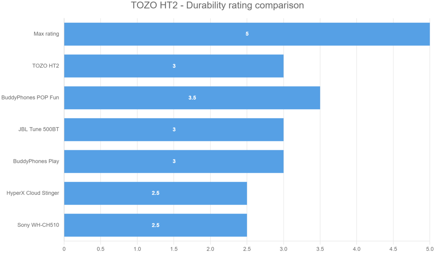 TOZO HT2 – Durability rating comparison