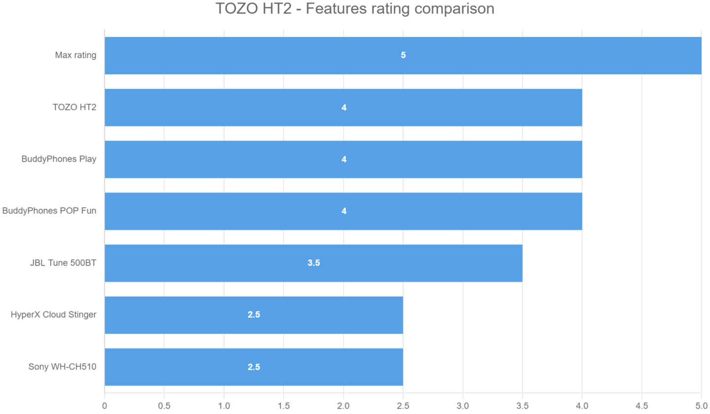 TOZO HT2 – Features rating comparison