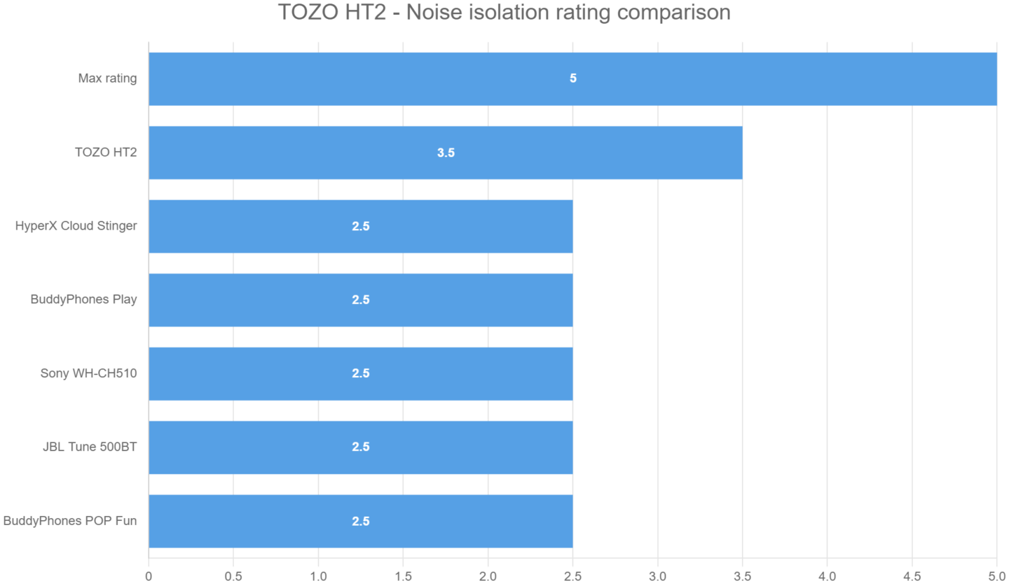 TOZO HT2 – Noise isolation rating comparison